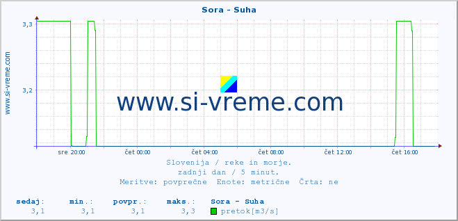 POVPREČJE :: Sora - Suha :: temperatura | pretok | višina :: zadnji dan / 5 minut.