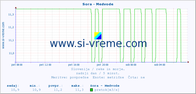 POVPREČJE :: Sora - Medvode :: temperatura | pretok | višina :: zadnji dan / 5 minut.