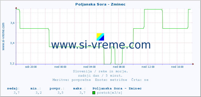 POVPREČJE :: Poljanska Sora - Zminec :: temperatura | pretok | višina :: zadnji dan / 5 minut.