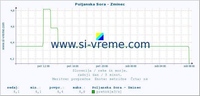 POVPREČJE :: Poljanska Sora - Zminec :: temperatura | pretok | višina :: zadnji dan / 5 minut.