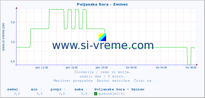 POVPREČJE :: Poljanska Sora - Zminec :: temperatura | pretok | višina :: zadnji dan / 5 minut.