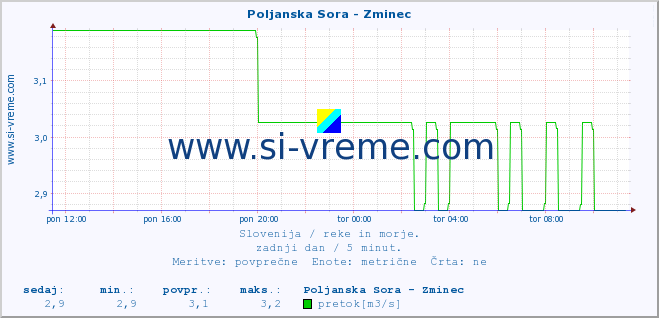 POVPREČJE :: Poljanska Sora - Zminec :: temperatura | pretok | višina :: zadnji dan / 5 minut.