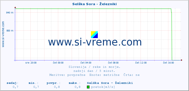 POVPREČJE :: Selška Sora - Železniki :: temperatura | pretok | višina :: zadnji dan / 5 minut.