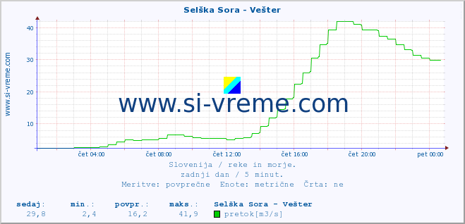 POVPREČJE :: Selška Sora - Vešter :: temperatura | pretok | višina :: zadnji dan / 5 minut.