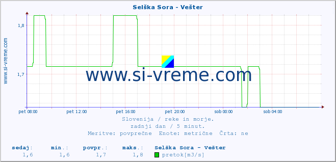 POVPREČJE :: Selška Sora - Vešter :: temperatura | pretok | višina :: zadnji dan / 5 minut.