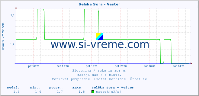 POVPREČJE :: Selška Sora - Vešter :: temperatura | pretok | višina :: zadnji dan / 5 minut.