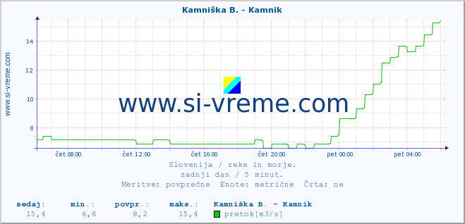 POVPREČJE :: Kamniška B. - Kamnik :: temperatura | pretok | višina :: zadnji dan / 5 minut.