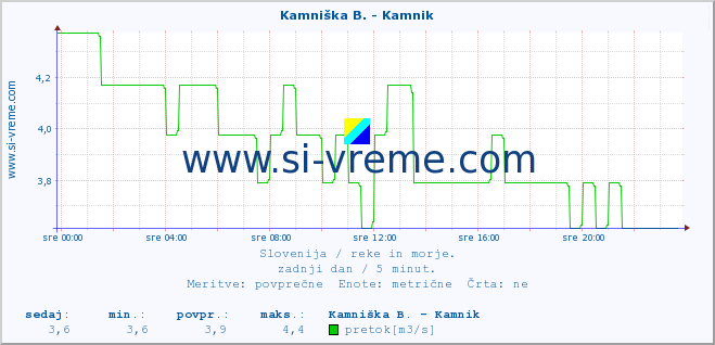 POVPREČJE :: Kamniška B. - Kamnik :: temperatura | pretok | višina :: zadnji dan / 5 minut.