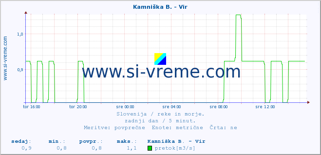 POVPREČJE :: Kamniška B. - Vir :: temperatura | pretok | višina :: zadnji dan / 5 minut.