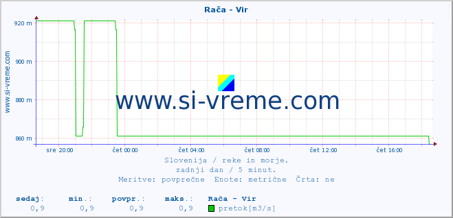 POVPREČJE :: Rača - Vir :: temperatura | pretok | višina :: zadnji dan / 5 minut.