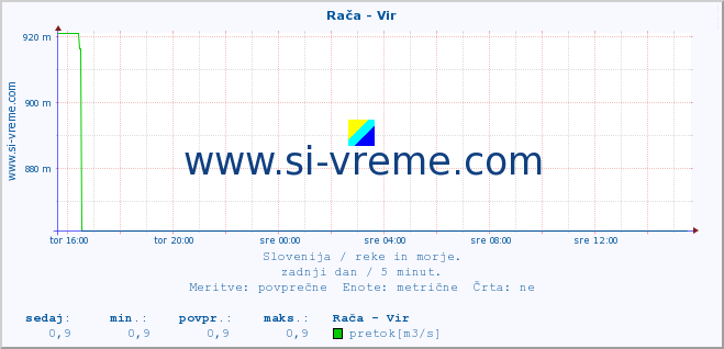 POVPREČJE :: Rača - Vir :: temperatura | pretok | višina :: zadnji dan / 5 minut.