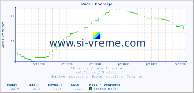 POVPREČJE :: Rača - Podrečje :: temperatura | pretok | višina :: zadnji dan / 5 minut.