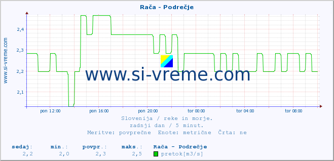 POVPREČJE :: Rača - Podrečje :: temperatura | pretok | višina :: zadnji dan / 5 minut.