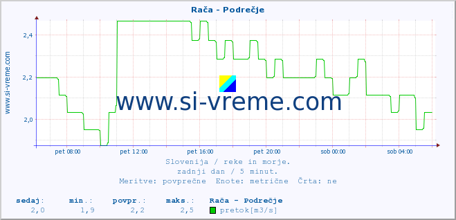 POVPREČJE :: Rača - Podrečje :: temperatura | pretok | višina :: zadnji dan / 5 minut.