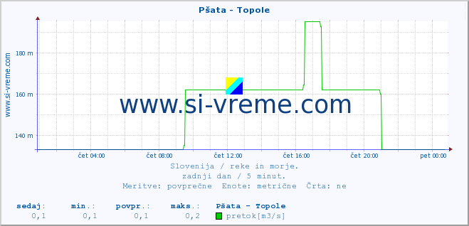 POVPREČJE :: Pšata - Topole :: temperatura | pretok | višina :: zadnji dan / 5 minut.