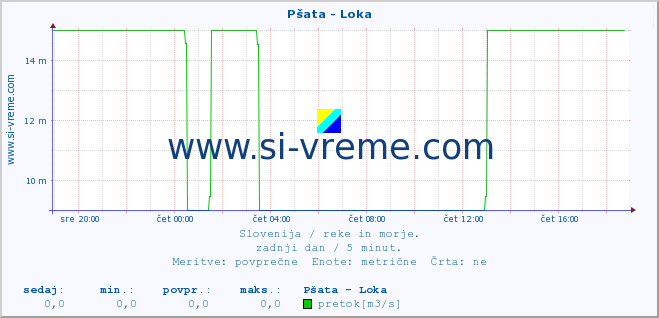 POVPREČJE :: Pšata - Loka :: temperatura | pretok | višina :: zadnji dan / 5 minut.