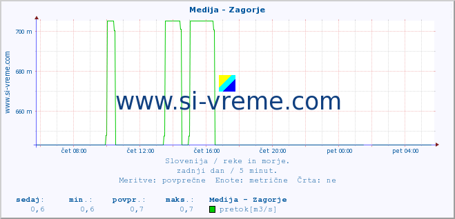 POVPREČJE :: Medija - Zagorje :: temperatura | pretok | višina :: zadnji dan / 5 minut.