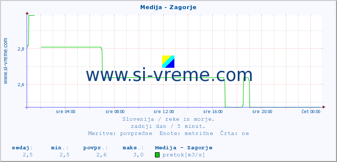 POVPREČJE :: Medija - Zagorje :: temperatura | pretok | višina :: zadnji dan / 5 minut.