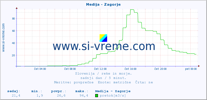 POVPREČJE :: Medija - Zagorje :: temperatura | pretok | višina :: zadnji dan / 5 minut.