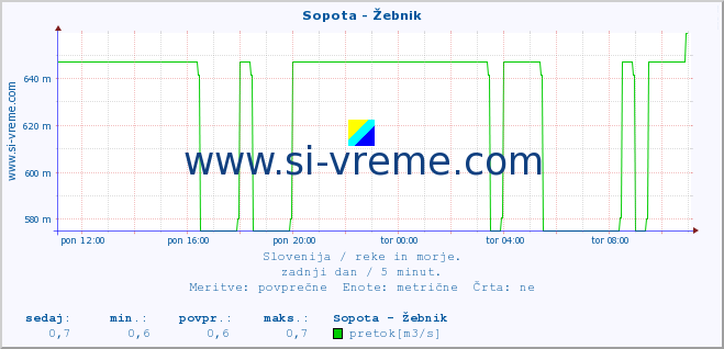 POVPREČJE :: Sopota - Žebnik :: temperatura | pretok | višina :: zadnji dan / 5 minut.