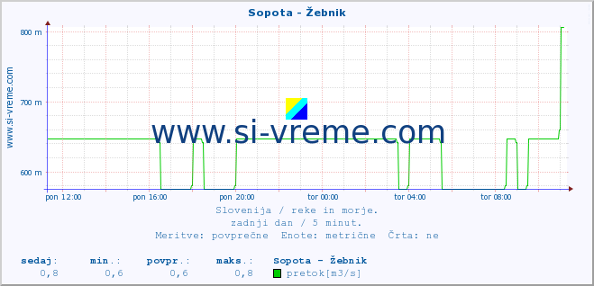 POVPREČJE :: Sopota - Žebnik :: temperatura | pretok | višina :: zadnji dan / 5 minut.