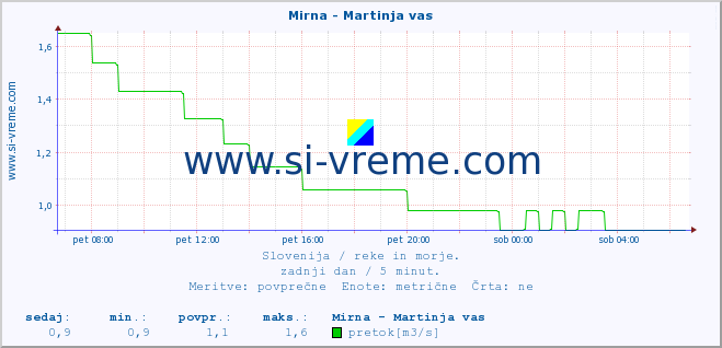 POVPREČJE :: Mirna - Martinja vas :: temperatura | pretok | višina :: zadnji dan / 5 minut.