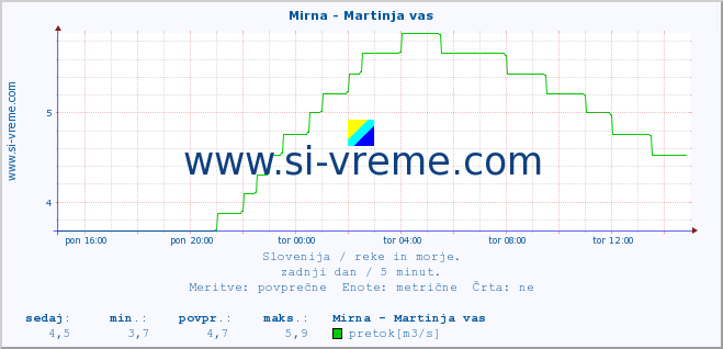 POVPREČJE :: Mirna - Martinja vas :: temperatura | pretok | višina :: zadnji dan / 5 minut.