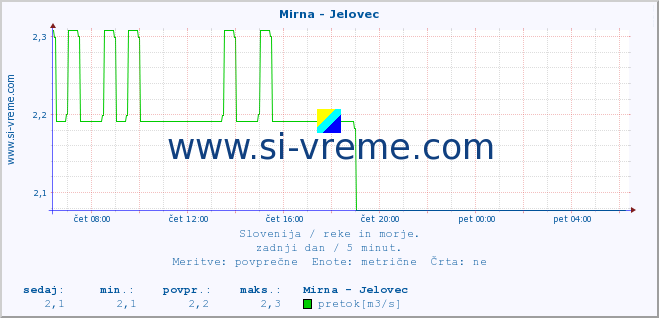 POVPREČJE :: Mirna - Jelovec :: temperatura | pretok | višina :: zadnji dan / 5 minut.