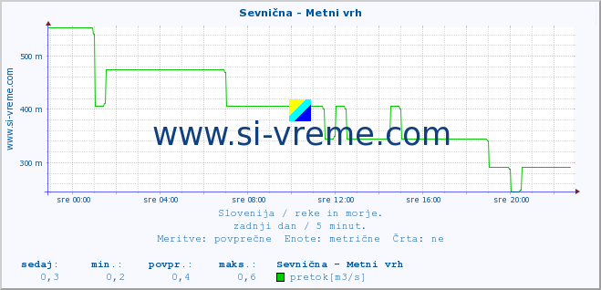 POVPREČJE :: Sevnična - Metni vrh :: temperatura | pretok | višina :: zadnji dan / 5 minut.