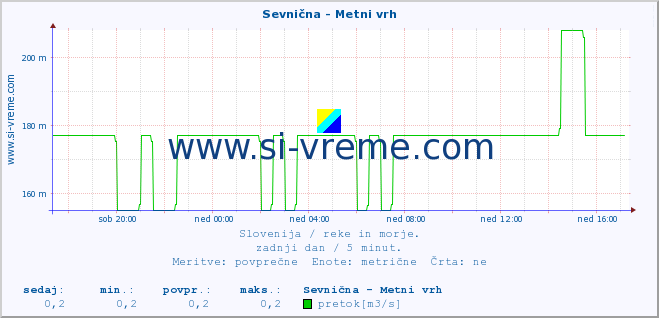 POVPREČJE :: Sevnična - Metni vrh :: temperatura | pretok | višina :: zadnji dan / 5 minut.