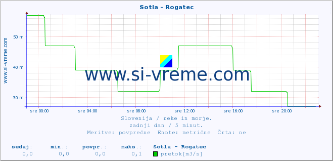 POVPREČJE :: Sotla - Rogatec :: temperatura | pretok | višina :: zadnji dan / 5 minut.