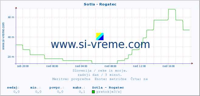 POVPREČJE :: Sotla - Rogatec :: temperatura | pretok | višina :: zadnji dan / 5 minut.