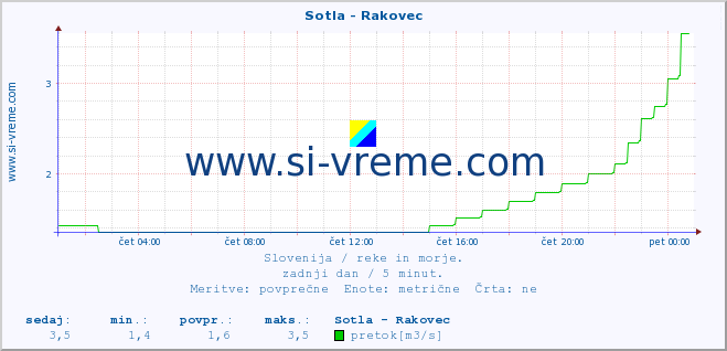 POVPREČJE :: Sotla - Rakovec :: temperatura | pretok | višina :: zadnji dan / 5 minut.