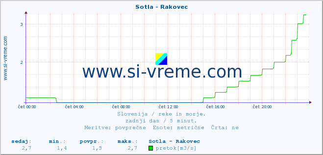 POVPREČJE :: Sotla - Rakovec :: temperatura | pretok | višina :: zadnji dan / 5 minut.