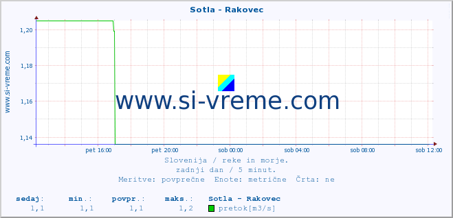 POVPREČJE :: Sotla - Rakovec :: temperatura | pretok | višina :: zadnji dan / 5 minut.