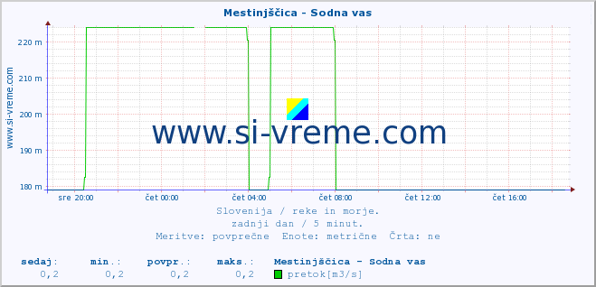 POVPREČJE :: Mestinjščica - Sodna vas :: temperatura | pretok | višina :: zadnji dan / 5 minut.