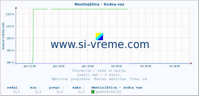 POVPREČJE :: Mestinjščica - Sodna vas :: temperatura | pretok | višina :: zadnji dan / 5 minut.