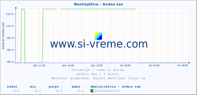 POVPREČJE :: Mestinjščica - Sodna vas :: temperatura | pretok | višina :: zadnji dan / 5 minut.