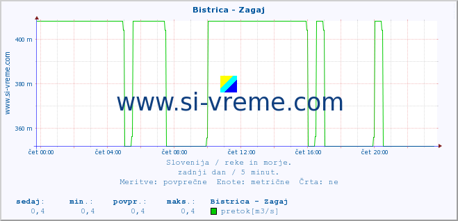 POVPREČJE :: Bistrica - Zagaj :: temperatura | pretok | višina :: zadnji dan / 5 minut.