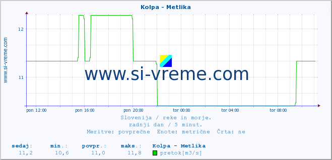 POVPREČJE :: Kolpa - Metlika :: temperatura | pretok | višina :: zadnji dan / 5 minut.