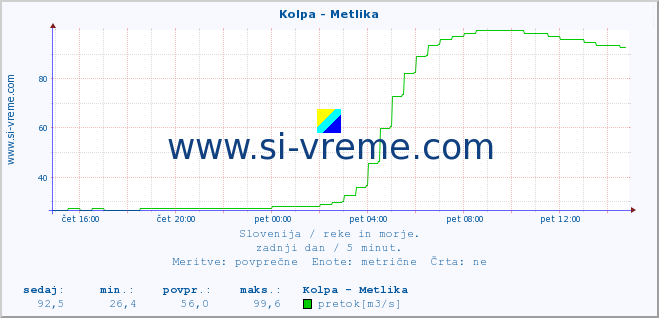 POVPREČJE :: Kolpa - Metlika :: temperatura | pretok | višina :: zadnji dan / 5 minut.