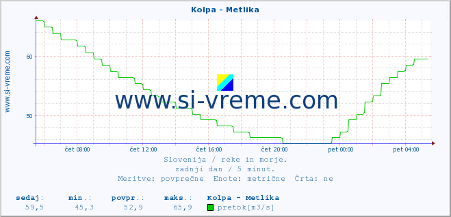 POVPREČJE :: Kolpa - Metlika :: temperatura | pretok | višina :: zadnji dan / 5 minut.