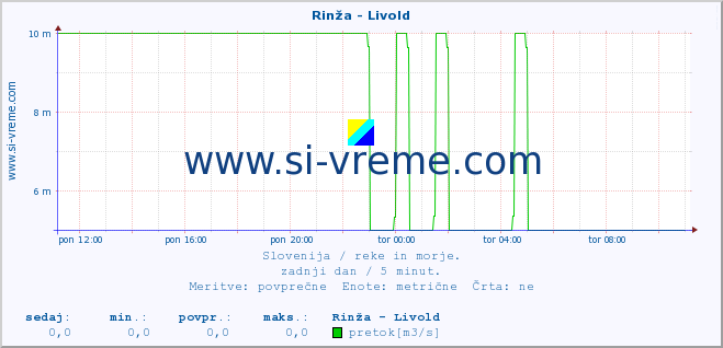 POVPREČJE :: Rinža - Livold :: temperatura | pretok | višina :: zadnji dan / 5 minut.