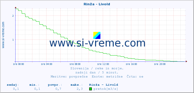 POVPREČJE :: Rinža - Livold :: temperatura | pretok | višina :: zadnji dan / 5 minut.