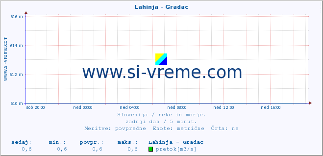 POVPREČJE :: Lahinja - Gradac :: temperatura | pretok | višina :: zadnji dan / 5 minut.