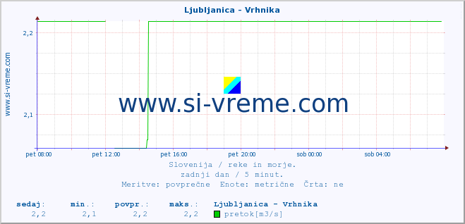 POVPREČJE :: Ljubljanica - Vrhnika :: temperatura | pretok | višina :: zadnji dan / 5 minut.