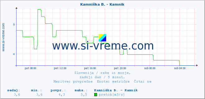 POVPREČJE :: Ljubljanica - Kamin :: temperatura | pretok | višina :: zadnji dan / 5 minut.