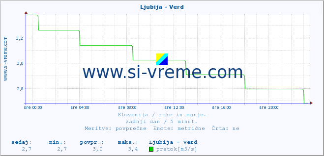 POVPREČJE :: Ljubija - Verd :: temperatura | pretok | višina :: zadnji dan / 5 minut.