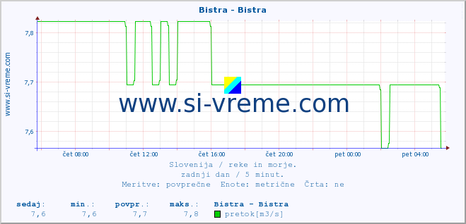 POVPREČJE :: Bistra - Bistra :: temperatura | pretok | višina :: zadnji dan / 5 minut.