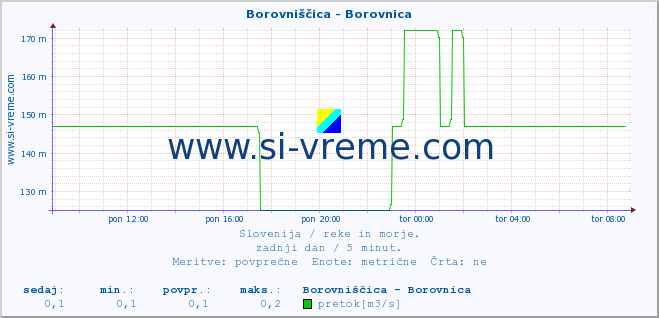 POVPREČJE :: Borovniščica - Borovnica :: temperatura | pretok | višina :: zadnji dan / 5 minut.